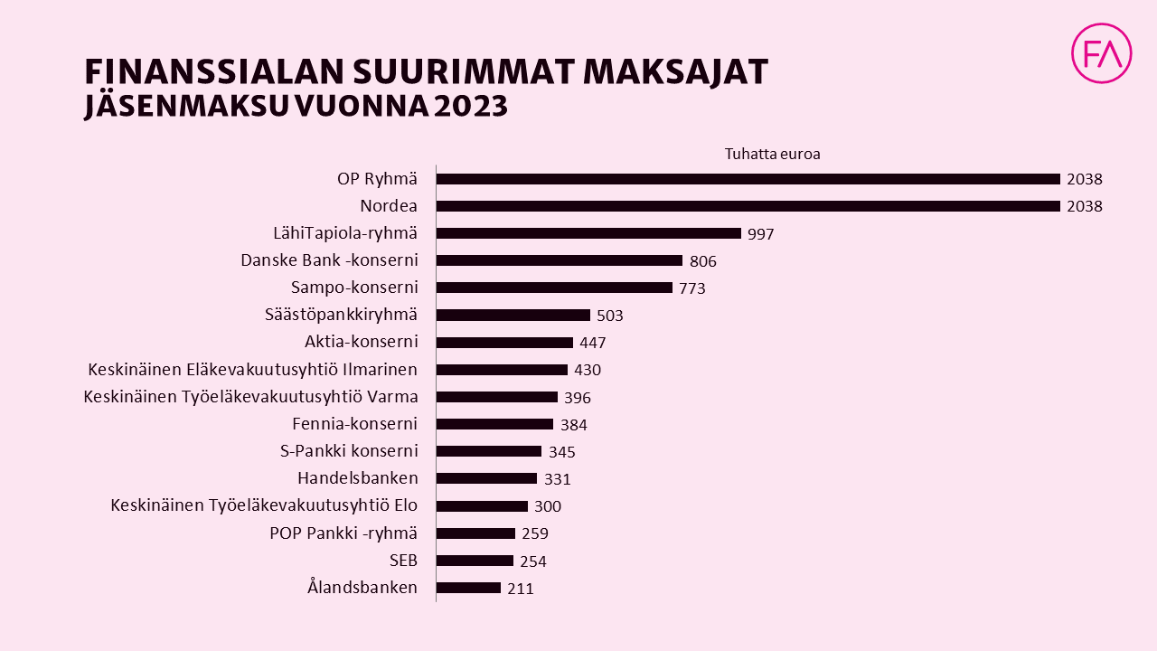 Mikä on Finanssiala ry? - Finanssiala